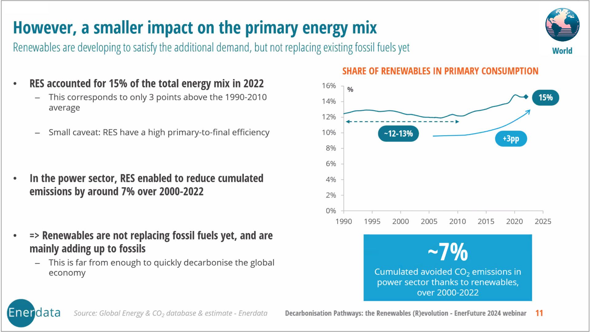 However, a smaller impact on the primary energy mix