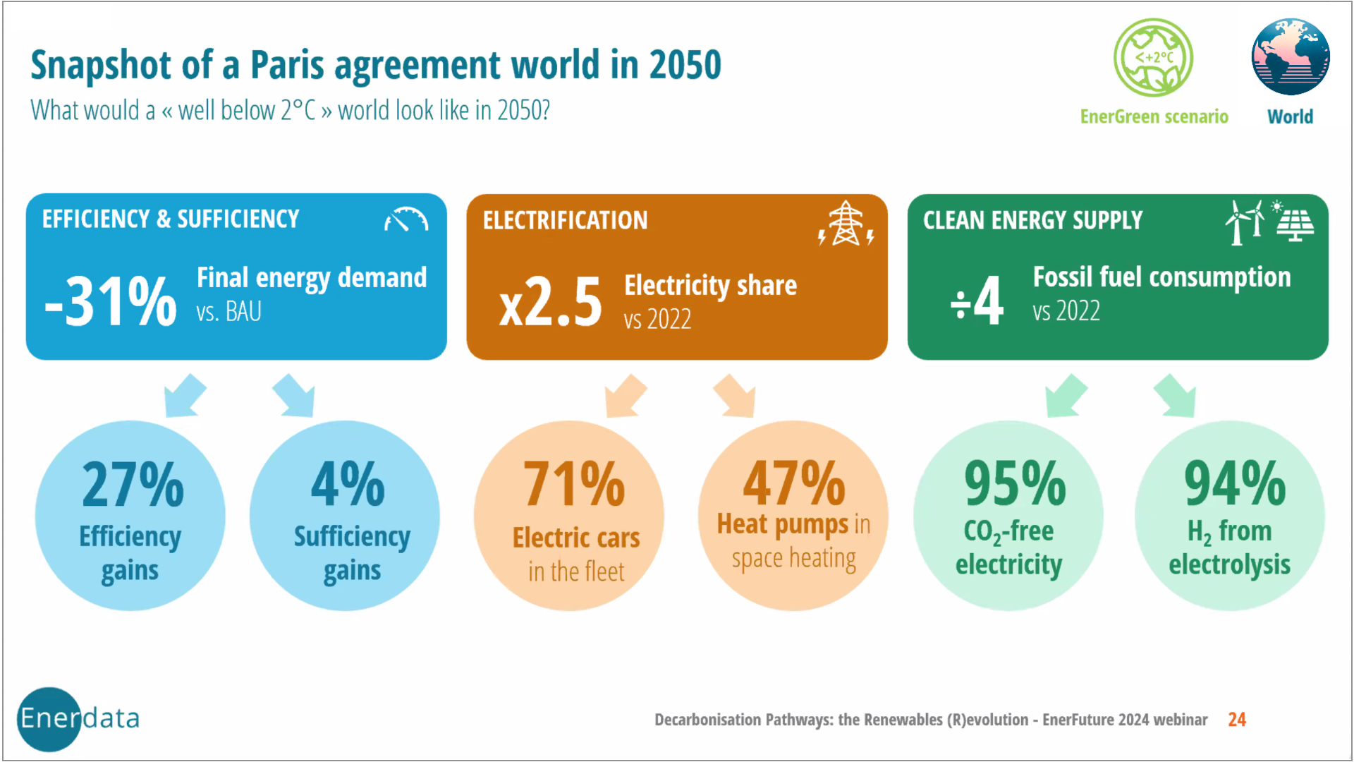 Snapshot of a Paris Agreement World in 2050