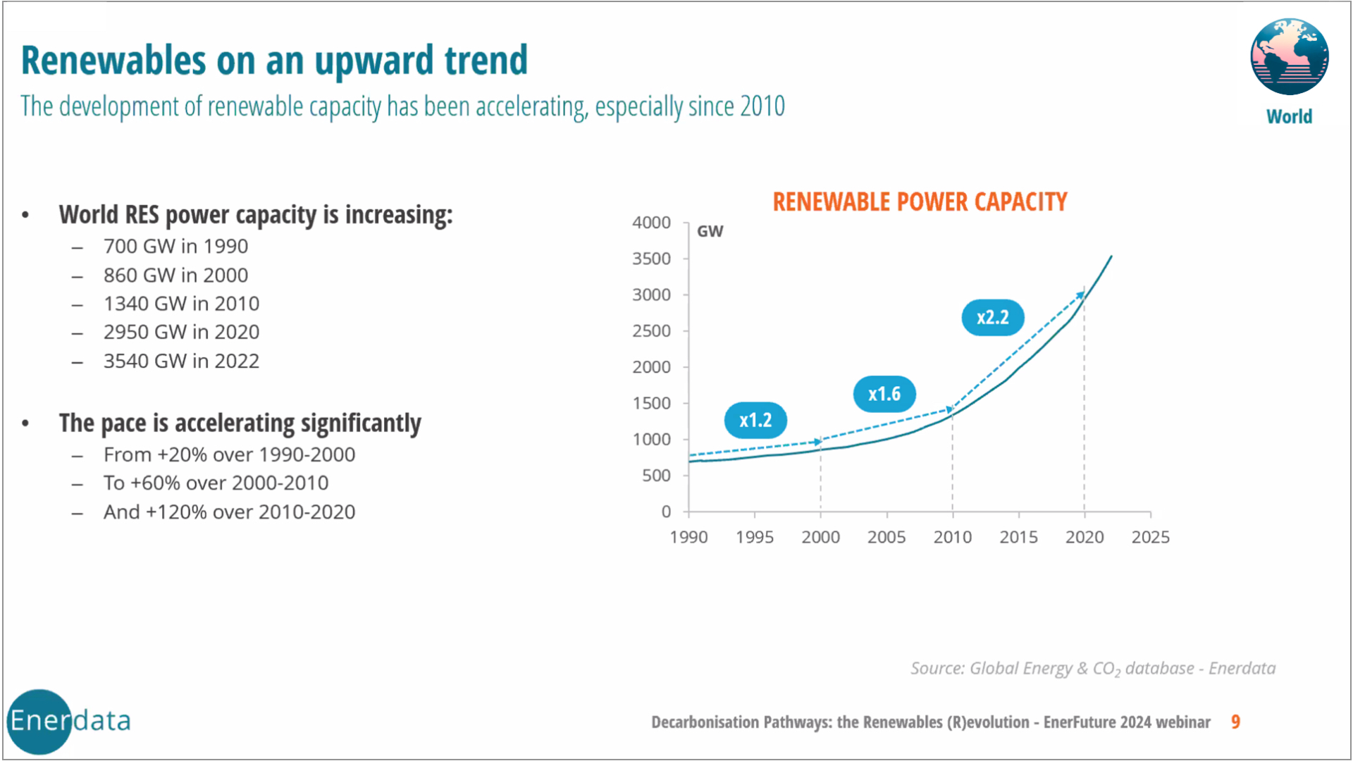 Renewables on an Upward Trend