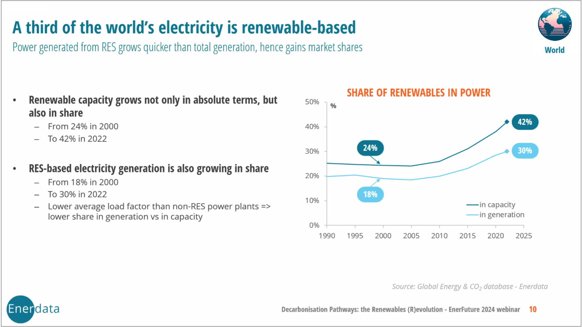 A Third of the Worlds electricity is renewable-based
