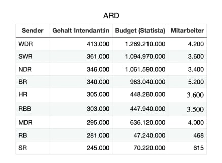 Gehälter der Intendant:innen in der ARD