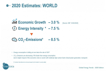 Corona-Crisis had significant impact on CO2-emissions