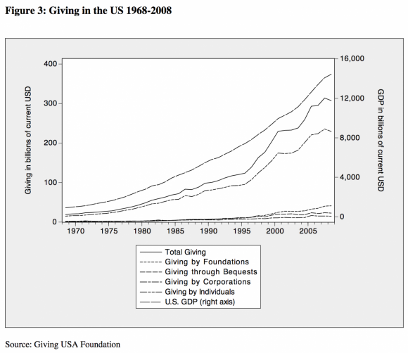 Grafik: Das US-Spenden-Aufkommen korreliert mit dem BIP.